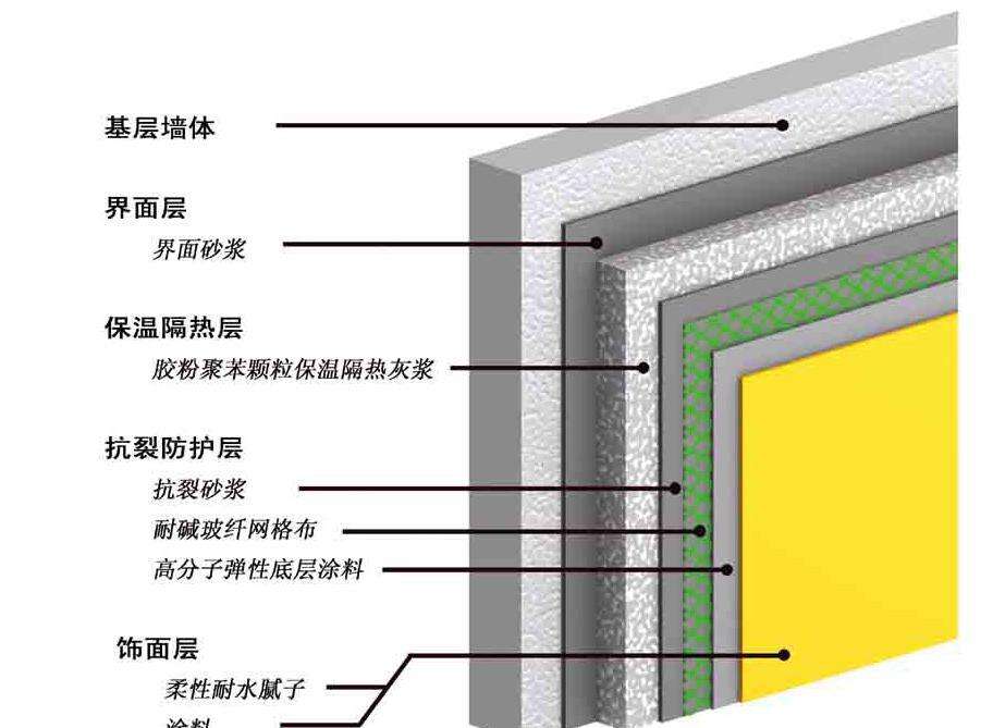 膠粉聚苯顆粒系統(tǒng)