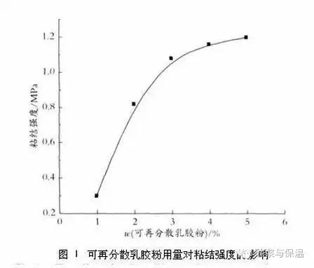 可再分散乳膠粉用量對膩?zhàn)诱辰Y(jié)強(qiáng)度及耐水性的影響