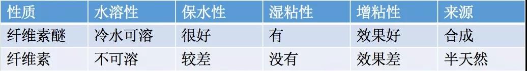 與纖維素的區(qū)別